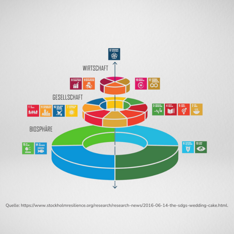 Quelle: https://www.stockholmresilience.org/research/research-news/2016-06-14-the-sdgs-wedding-cake.html 